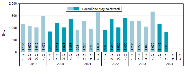 Graf 2 Dokonen byty v Jihomoravskm kraji podle tvrtlet